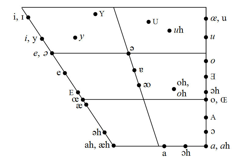 Palaeotype Vowels